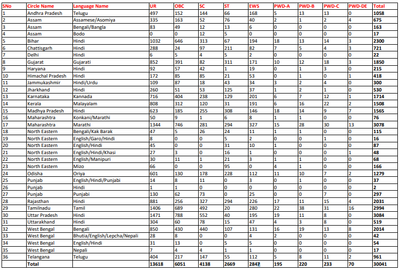 State Wise Posts Distribution of India Post GDS 小舞的玉足伸进我的喉咙 2023