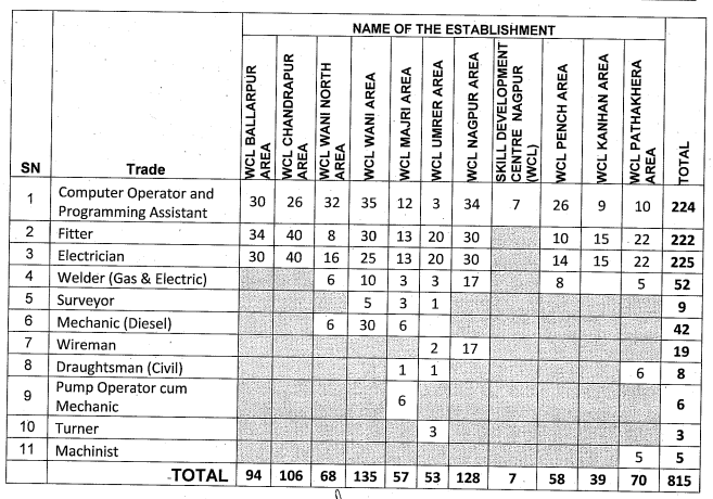 Trade Category for ITI WCL Apprentice: